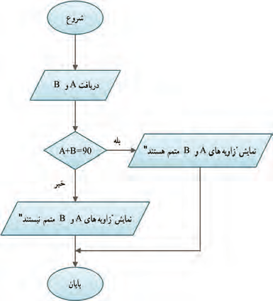 عکس پودمان الگوریتم پایه نهم کاروفناوری